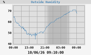 outside humidity